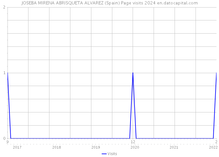 JOSEBA MIRENA ABRISQUETA ALVAREZ (Spain) Page visits 2024 