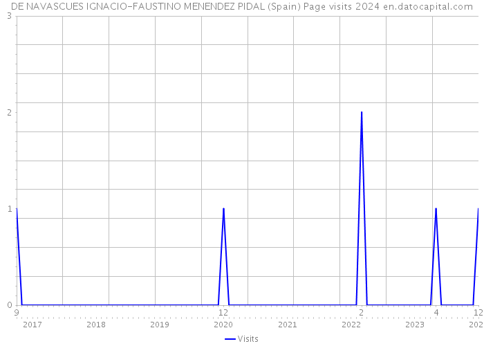 DE NAVASCUES IGNACIO-FAUSTINO MENENDEZ PIDAL (Spain) Page visits 2024 