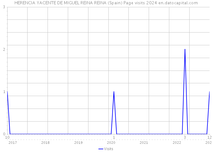 HERENCIA YACENTE DE MIGUEL REINA REINA (Spain) Page visits 2024 