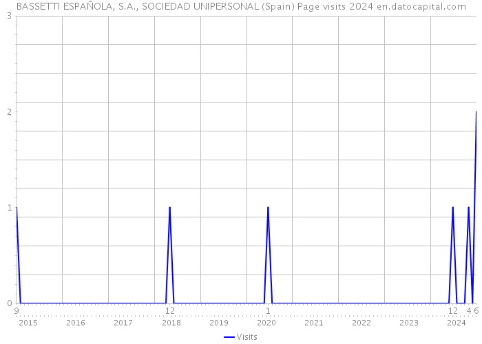 BASSETTI ESPAÑOLA, S.A., SOCIEDAD UNIPERSONAL (Spain) Page visits 2024 