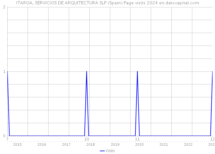 ITAROA, SERVICIOS DE ARQUITECTURA SLP (Spain) Page visits 2024 