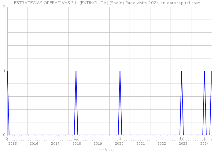 ESTRATEGIAS OPERATIVAS S.L. (EXTINGUIDA) (Spain) Page visits 2024 