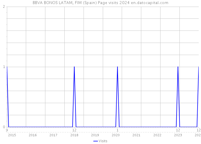 BBVA BONOS LATAM, FIM (Spain) Page visits 2024 