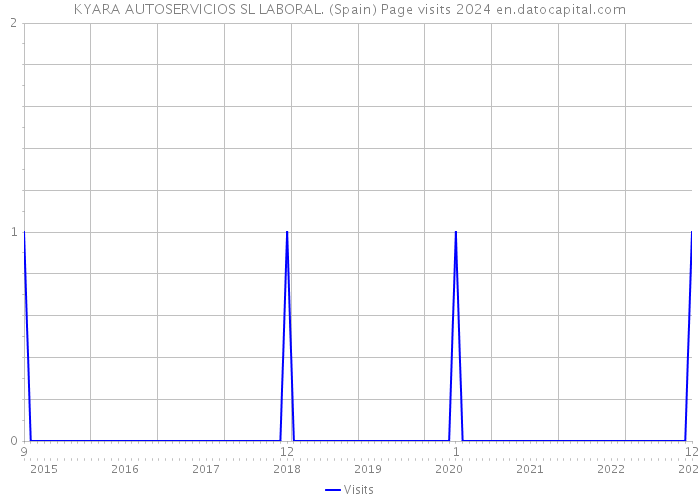 KYARA AUTOSERVICIOS SL LABORAL. (Spain) Page visits 2024 
