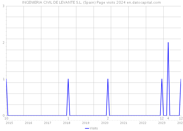 INGENIERIA CIVIL DE LEVANTE S.L. (Spain) Page visits 2024 