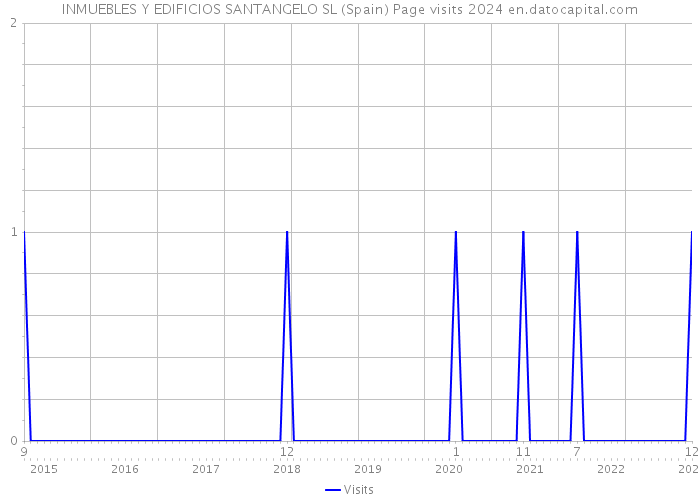 INMUEBLES Y EDIFICIOS SANTANGELO SL (Spain) Page visits 2024 