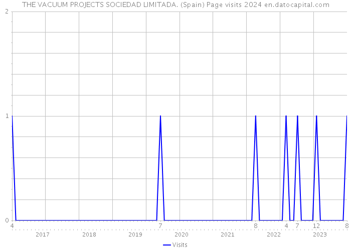 THE VACUUM PROJECTS SOCIEDAD LIMITADA. (Spain) Page visits 2024 