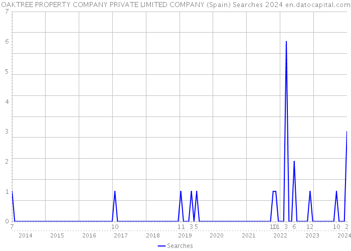 OAKTREE PROPERTY COMPANY PRIVATE LIMITED COMPANY (Spain) Searches 2024 