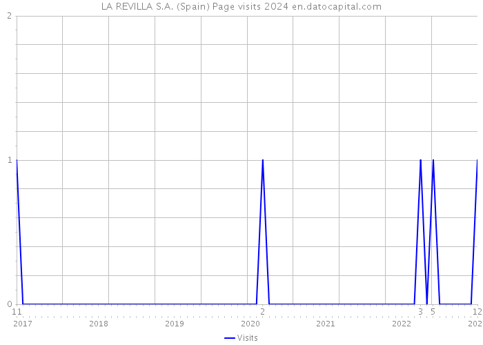 LA REVILLA S.A. (Spain) Page visits 2024 