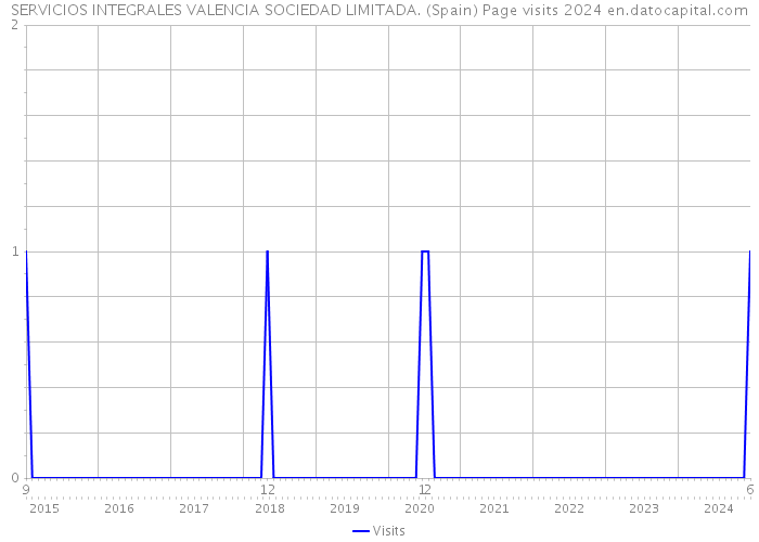 SERVICIOS INTEGRALES VALENCIA SOCIEDAD LIMITADA. (Spain) Page visits 2024 