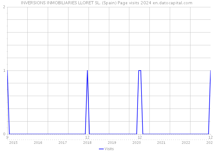 INVERSIONS INMOBILIARIES LLORET SL. (Spain) Page visits 2024 