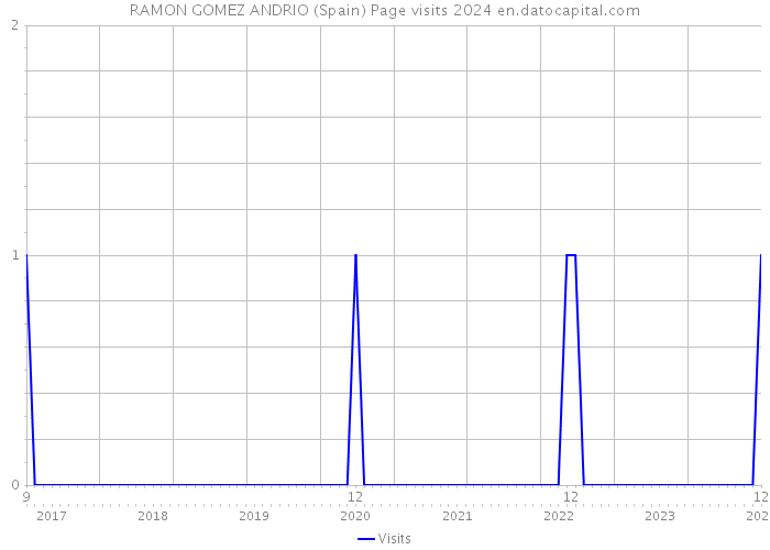 RAMON GOMEZ ANDRIO (Spain) Page visits 2024 