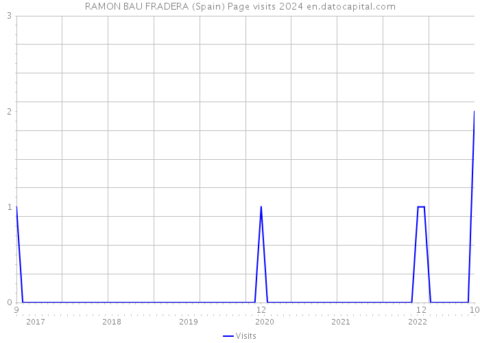RAMON BAU FRADERA (Spain) Page visits 2024 