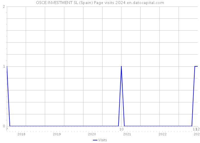OSCE INVESTMENT SL (Spain) Page visits 2024 