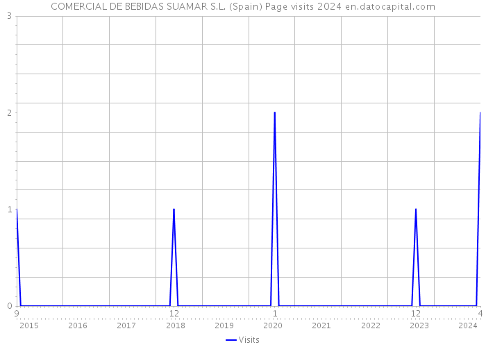 COMERCIAL DE BEBIDAS SUAMAR S.L. (Spain) Page visits 2024 
