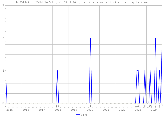 NOVENA PROVINCIA S.L. (EXTINGUIDA) (Spain) Page visits 2024 
