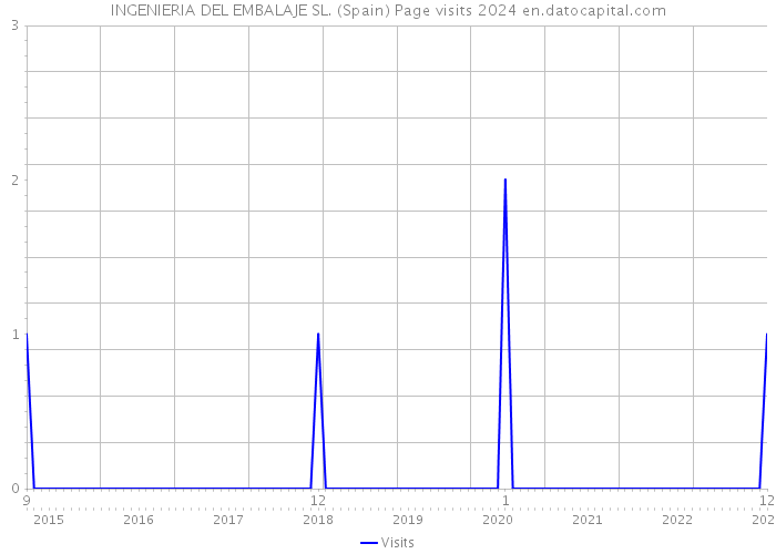 INGENIERIA DEL EMBALAJE SL. (Spain) Page visits 2024 