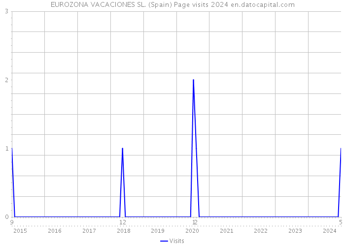 EUROZONA VACACIONES SL. (Spain) Page visits 2024 