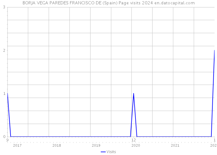 BORJA VEGA PAREDES FRANCISCO DE (Spain) Page visits 2024 