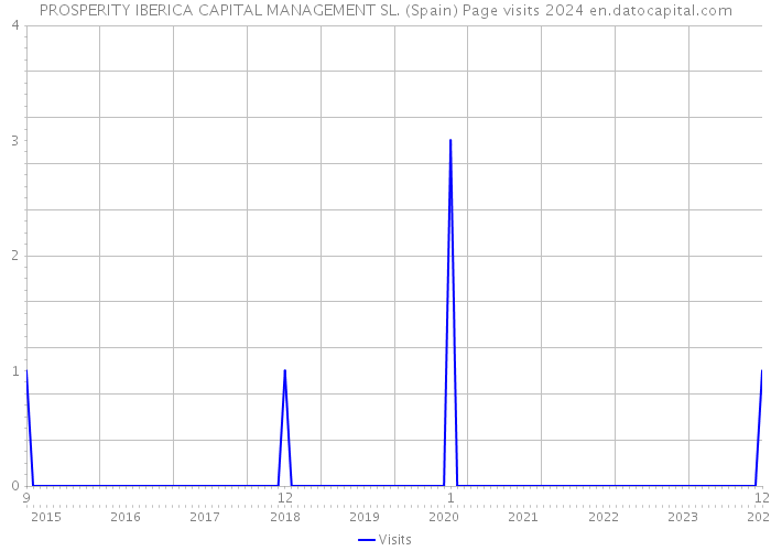 PROSPERITY IBERICA CAPITAL MANAGEMENT SL. (Spain) Page visits 2024 