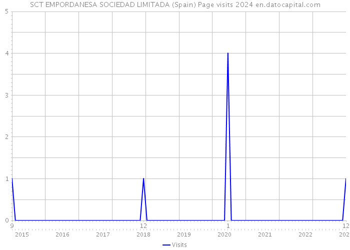 SCT EMPORDANESA SOCIEDAD LIMITADA (Spain) Page visits 2024 