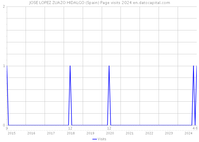 JOSE LOPEZ ZUAZO HIDALGO (Spain) Page visits 2024 