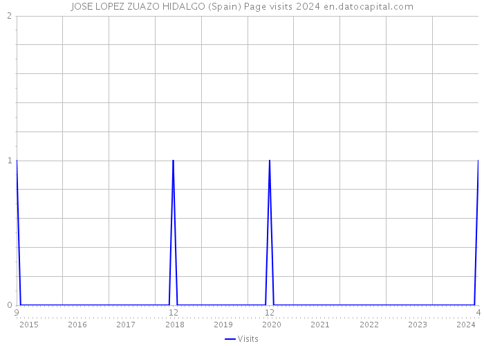 JOSE LOPEZ ZUAZO HIDALGO (Spain) Page visits 2024 