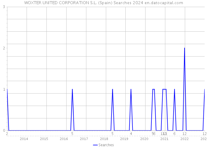 WOXTER UNITED CORPORATION S.L. (Spain) Searches 2024 