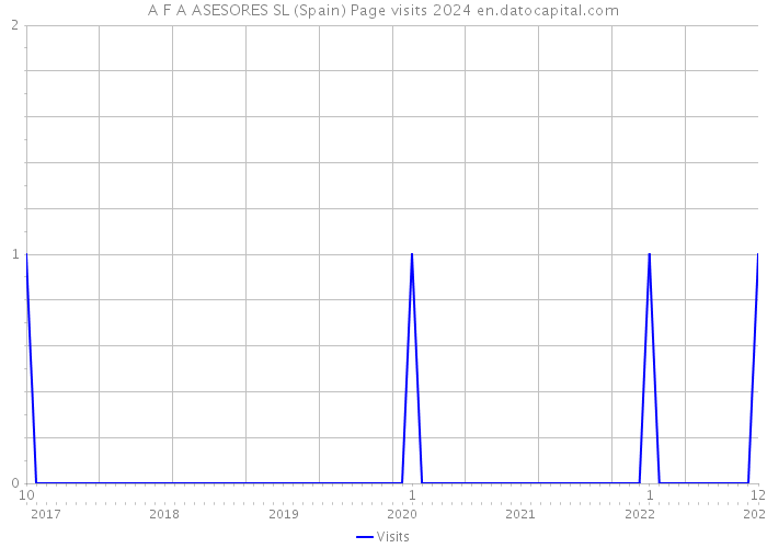 A F A ASESORES SL (Spain) Page visits 2024 