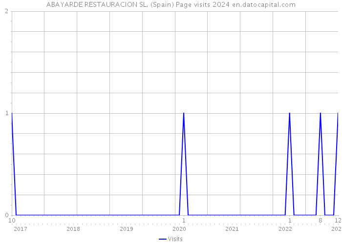 ABAYARDE RESTAURACION SL. (Spain) Page visits 2024 