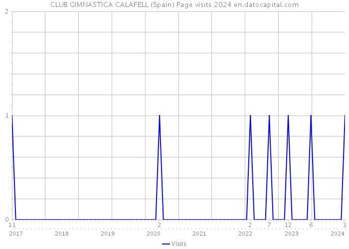 CLUB GIMNASTICA CALAFELL (Spain) Page visits 2024 