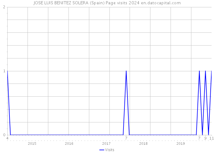 JOSE LUIS BENITEZ SOLERA (Spain) Page visits 2024 