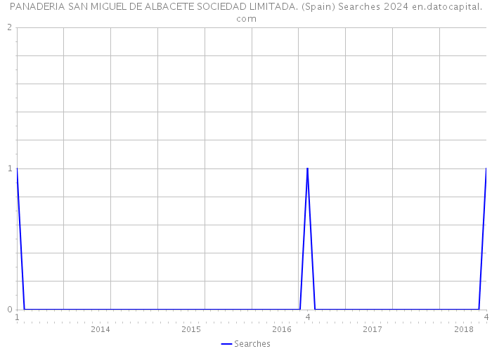 PANADERIA SAN MIGUEL DE ALBACETE SOCIEDAD LIMITADA. (Spain) Searches 2024 