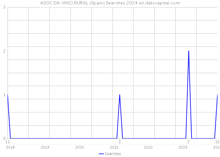 ASOC DA VINCI RURAL (Spain) Searches 2024 