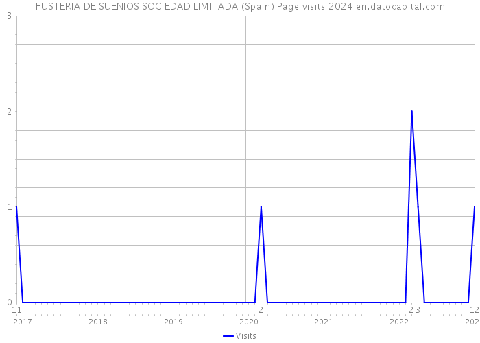 FUSTERIA DE SUENIOS SOCIEDAD LIMITADA (Spain) Page visits 2024 