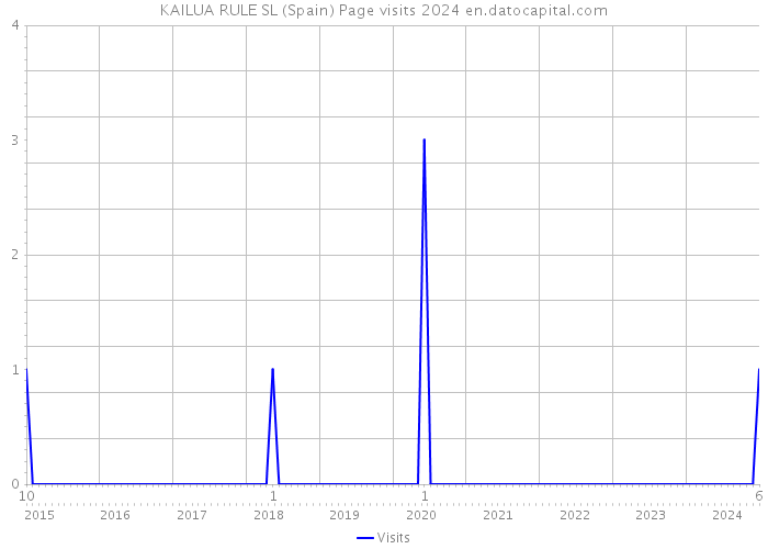 KAILUA RULE SL (Spain) Page visits 2024 