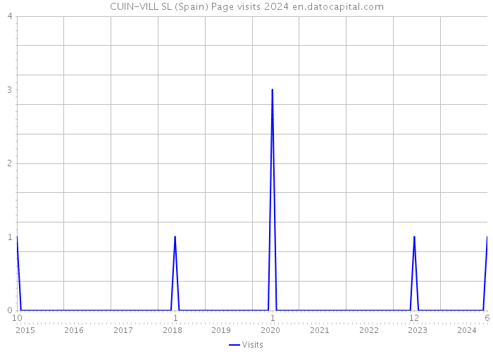 CUIN-VILL SL (Spain) Page visits 2024 