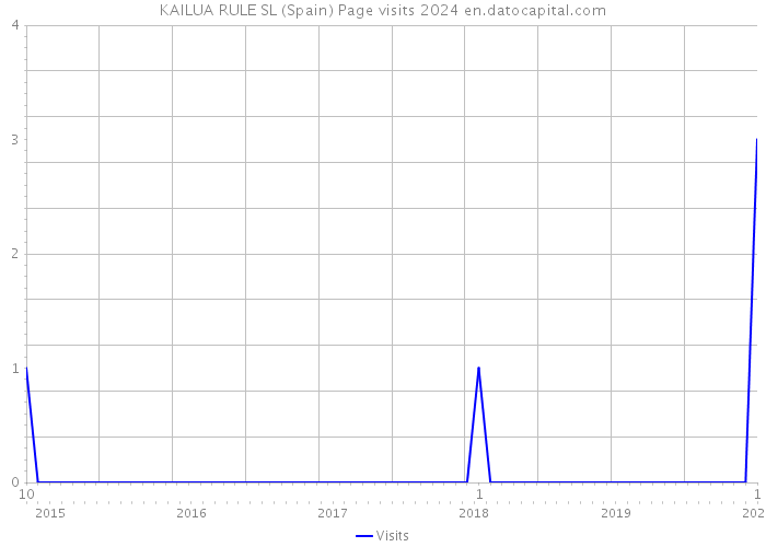 KAILUA RULE SL (Spain) Page visits 2024 