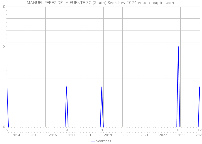 MANUEL PEREZ DE LA FUENTE SC (Spain) Searches 2024 