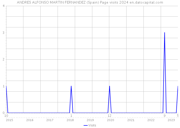 ANDRES ALFONSO MARTIN FERNANDEZ (Spain) Page visits 2024 