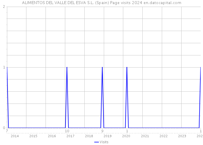 ALIMENTOS DEL VALLE DEL ESVA S.L. (Spain) Page visits 2024 
