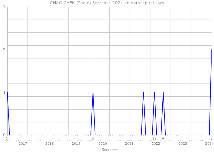 CHAO CHEN (Spain) Searches 2024 