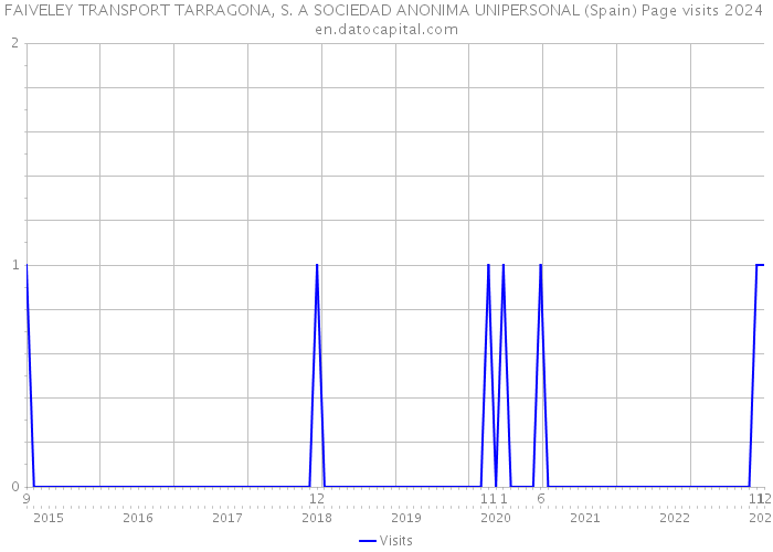 FAIVELEY TRANSPORT TARRAGONA, S. A SOCIEDAD ANONIMA UNIPERSONAL (Spain) Page visits 2024 