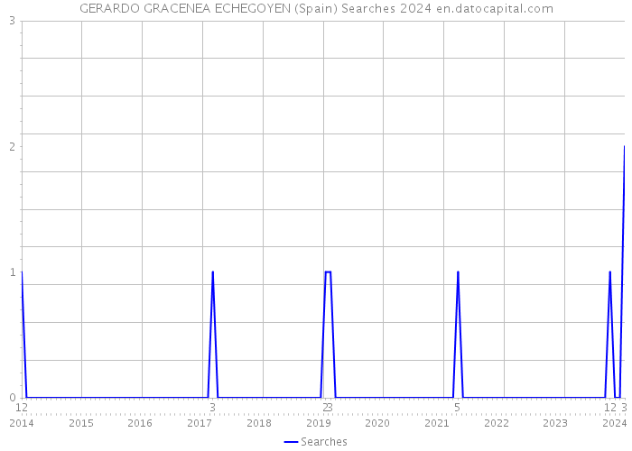 GERARDO GRACENEA ECHEGOYEN (Spain) Searches 2024 