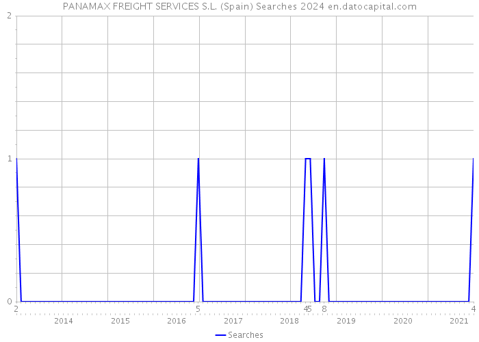 PANAMAX FREIGHT SERVICES S.L. (Spain) Searches 2024 