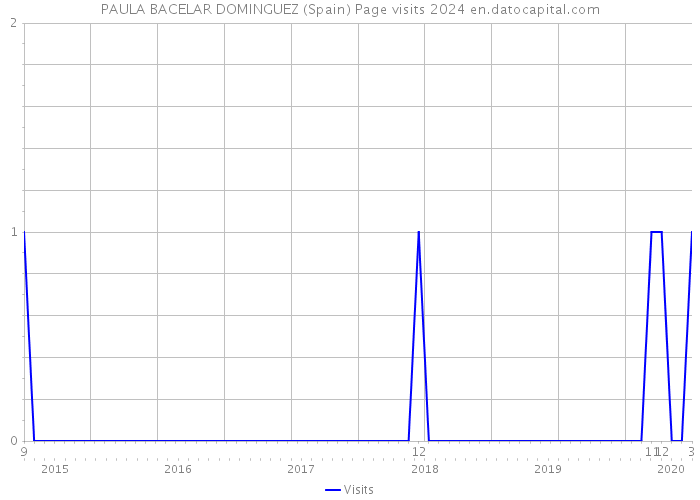 PAULA BACELAR DOMINGUEZ (Spain) Page visits 2024 