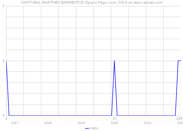 CRISTOBAL MARTINEZ BARRIENTOS (Spain) Page visits 2024 