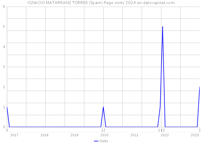 IGNACIO MATARRANZ TORRES (Spain) Page visits 2024 