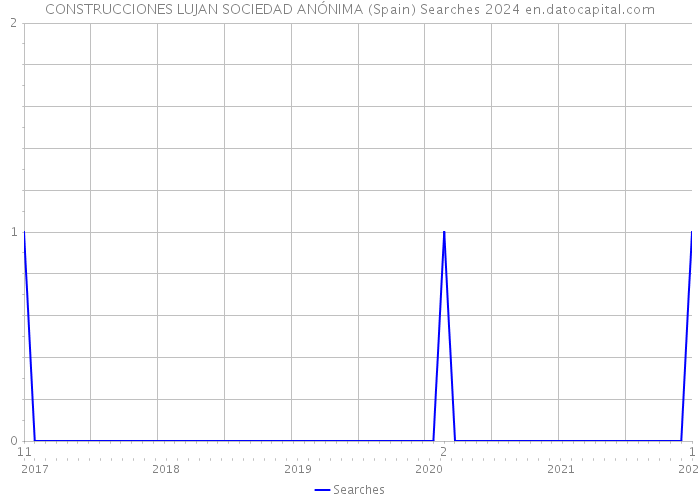 CONSTRUCCIONES LUJAN SOCIEDAD ANÓNIMA (Spain) Searches 2024 