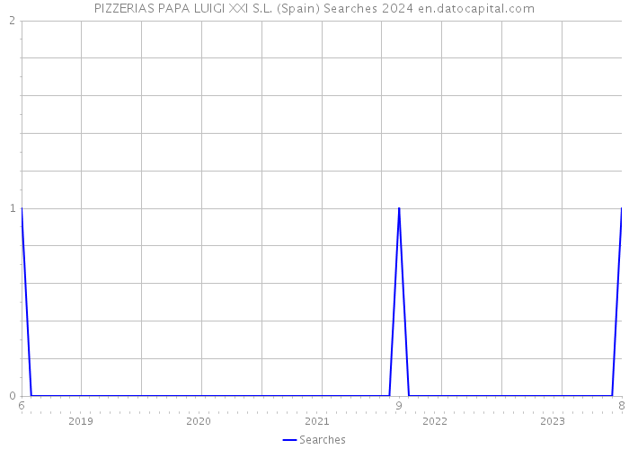 PIZZERIAS PAPA LUIGI XXI S.L. (Spain) Searches 2024 